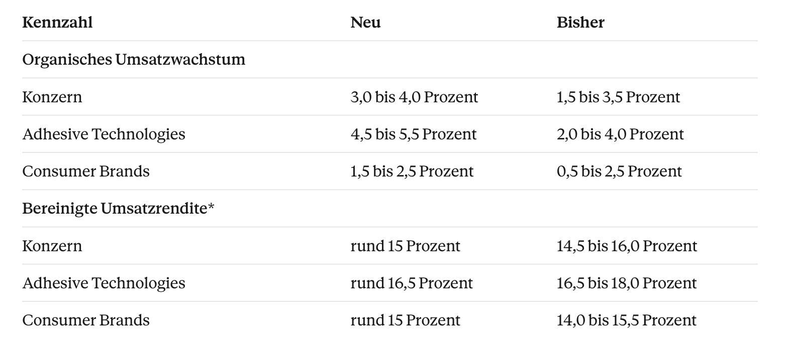 Zahlen und Daten Henkel