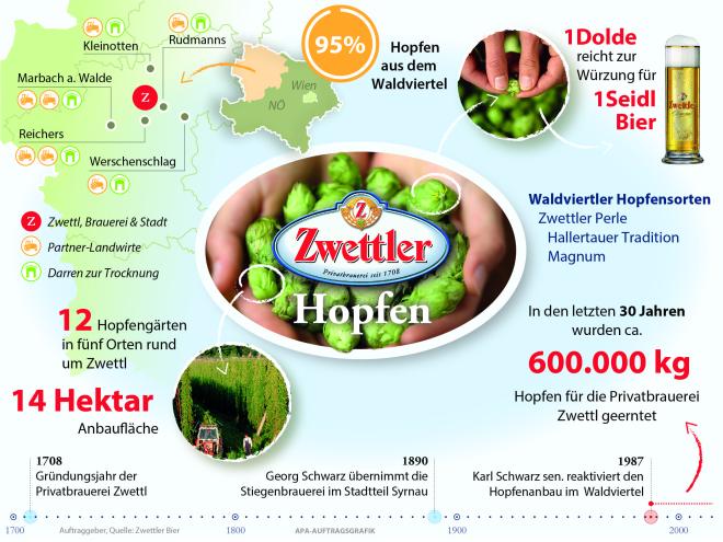 Hopfengrafik