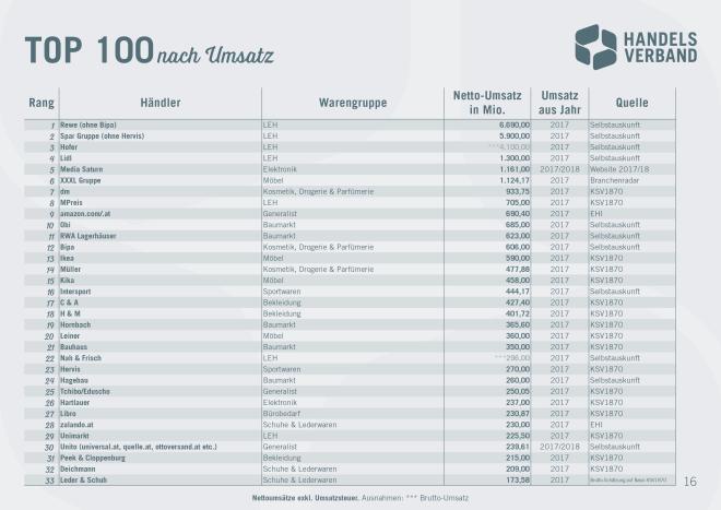 Ranking Handel