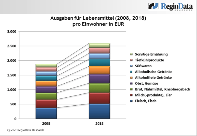 Ausgaben für Lebensmittel