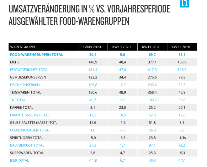 Food Warengruppen