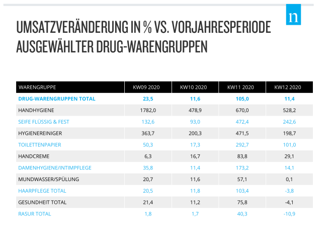 Drug Warengruppen