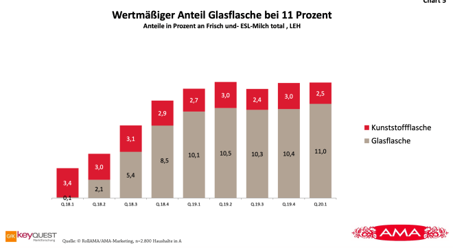 Milch Glasflasche