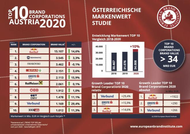 Top 10 Austria
