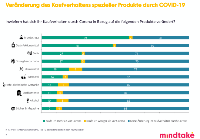 Studie Mindtake und Handelsverband