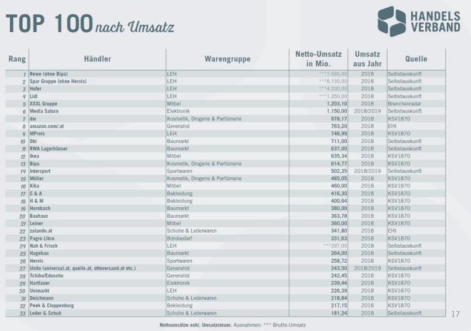 Top Retailer