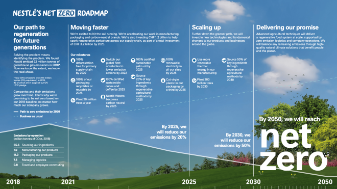 Nestlé Road Map 