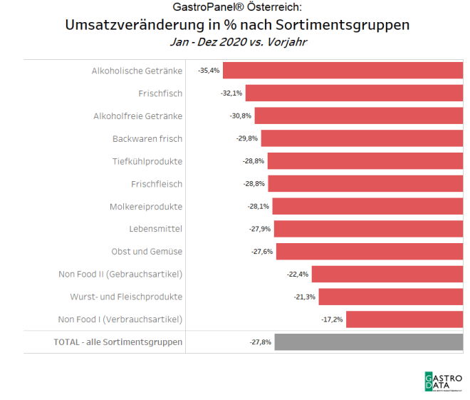 Umsatzveränderung nach Sortimenten