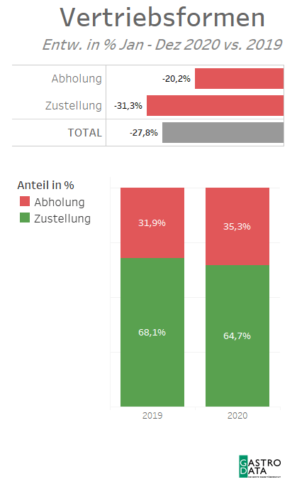 Veränderung in den Vertriebsformen