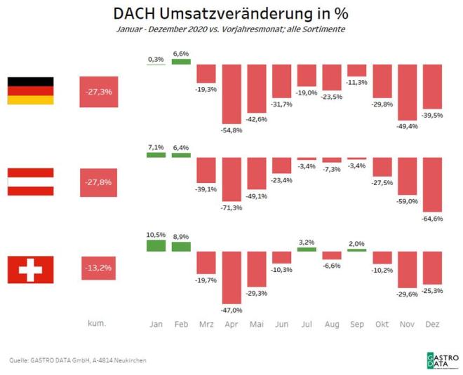 DACH Umsatzveränderung