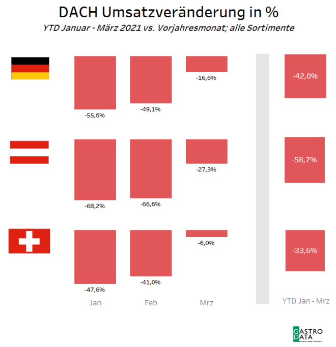 DACH Umsatzveränderung