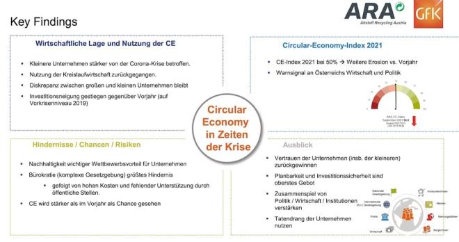 GfK Grafik für ARA