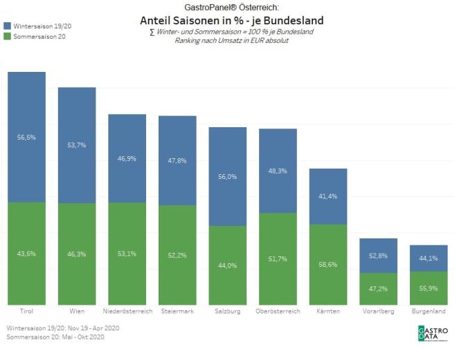 Anteil Saisonen Bundesländer