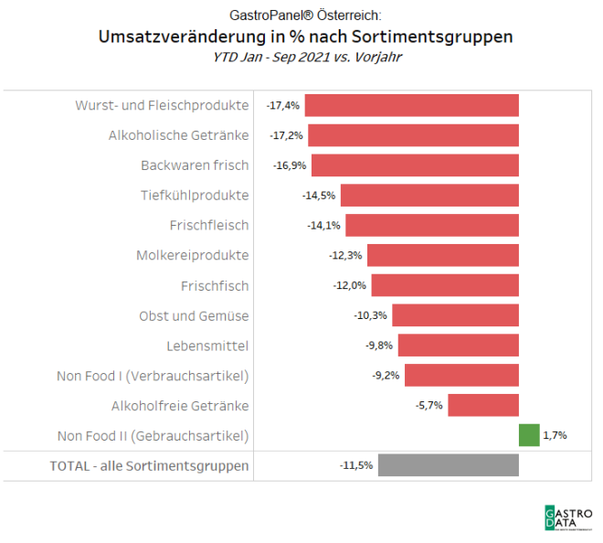 Umsatzveränderungen nach Sortimentsgruppen
