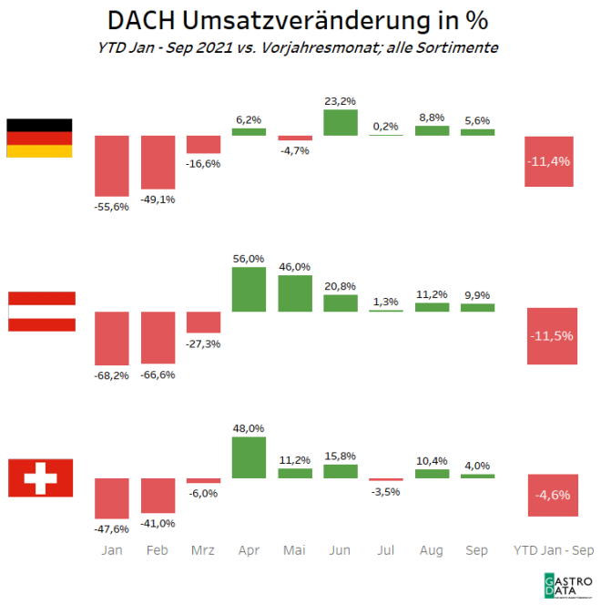 DACH Umsatzveränderungen