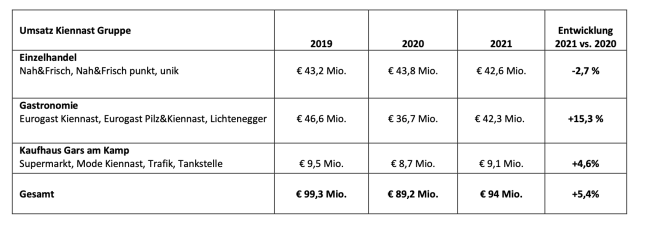 Zahlen und Fakten bei Kiennast