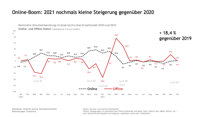 Online boomt weiter