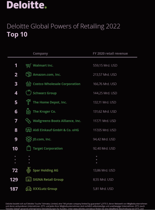 Das Deloitte Ranking