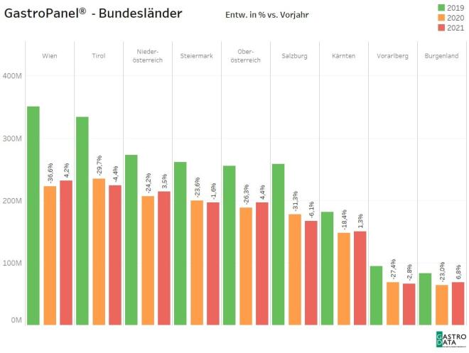 Entwicklung der Bundesländer
