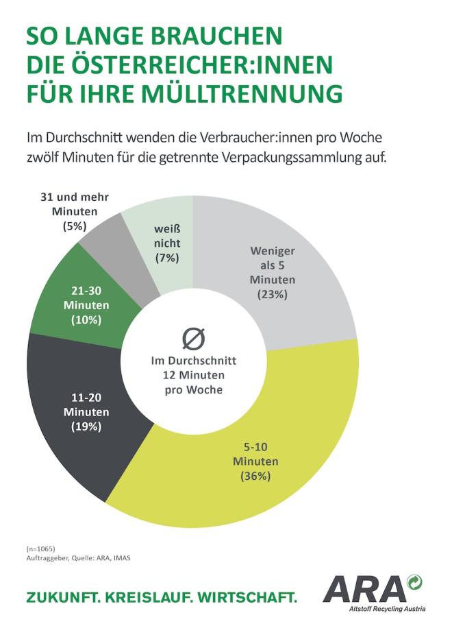 ARA: Studie zur Mülltrennung
