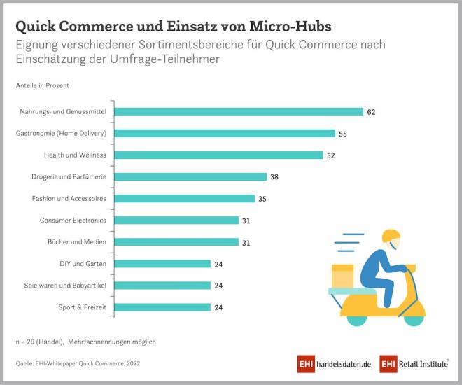Quick Commerce und Einsatz von Micro-Hubs