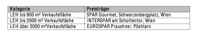 Sieger im Lebensmittelhandel
