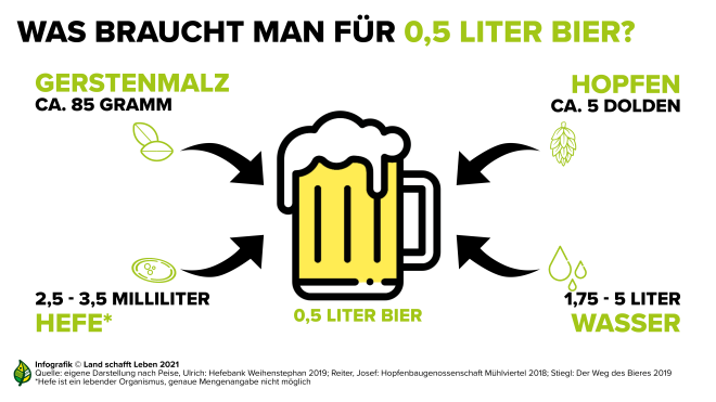 Was braucht man fürs Bier?