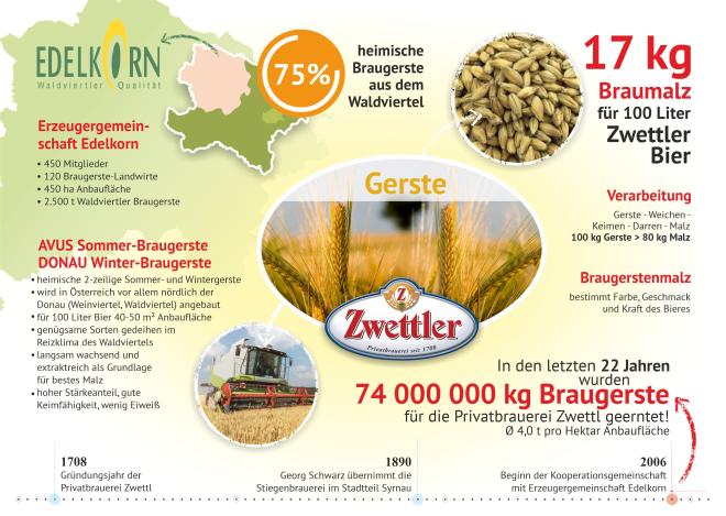 Zwettler Kooperation mit Edelkorn