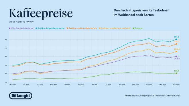 Die Entwicklung der Kaffeepreise