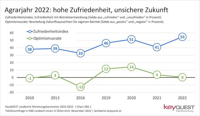 Stimmungsbarometer Landwirte 1