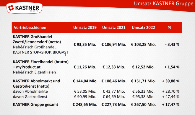 Kastner Umsätze 2022