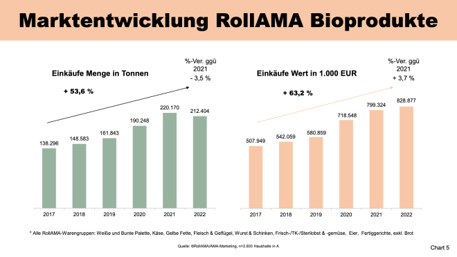 Marktentwicklung Bio Produkte