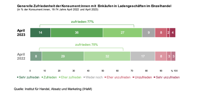 JKU: Generelle Zufriedenheit der Konsumenten