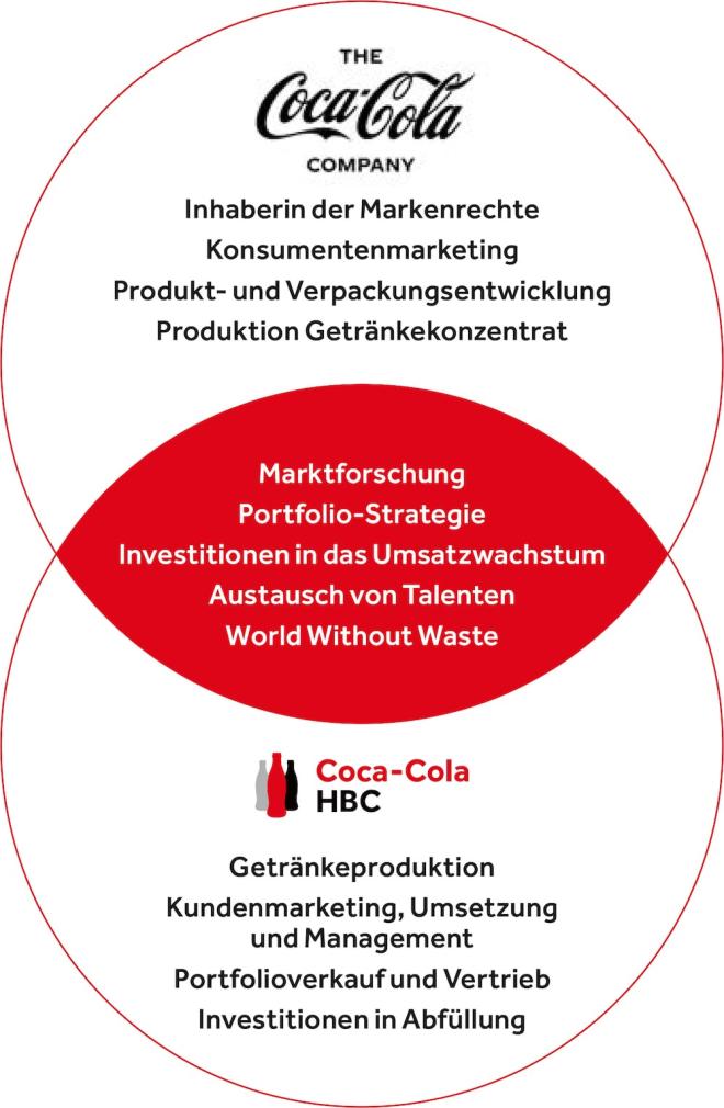 Die Struktur zur Erklärung