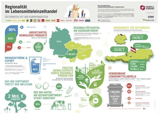 Regionalitätsindex des Handelsverbandes