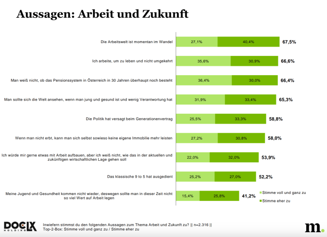Arbeit und Zukunft