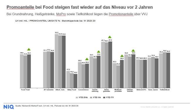 Chart NielsenIQ