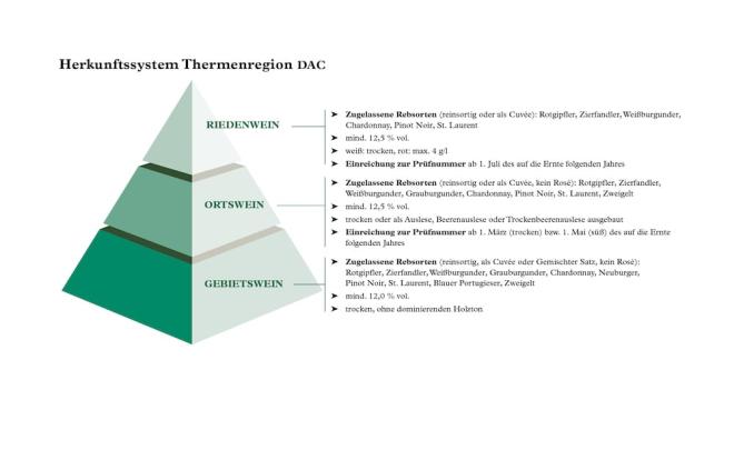 Thermeregion DAC
