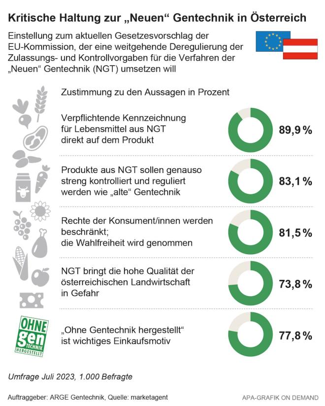 Umfrage Gentechnik