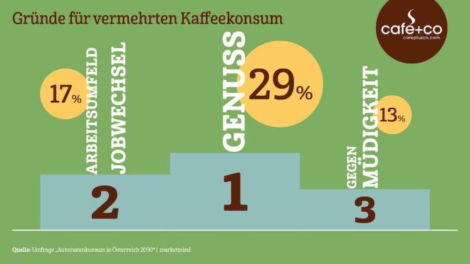 Gründe für vermehrten Kaffeekonsum