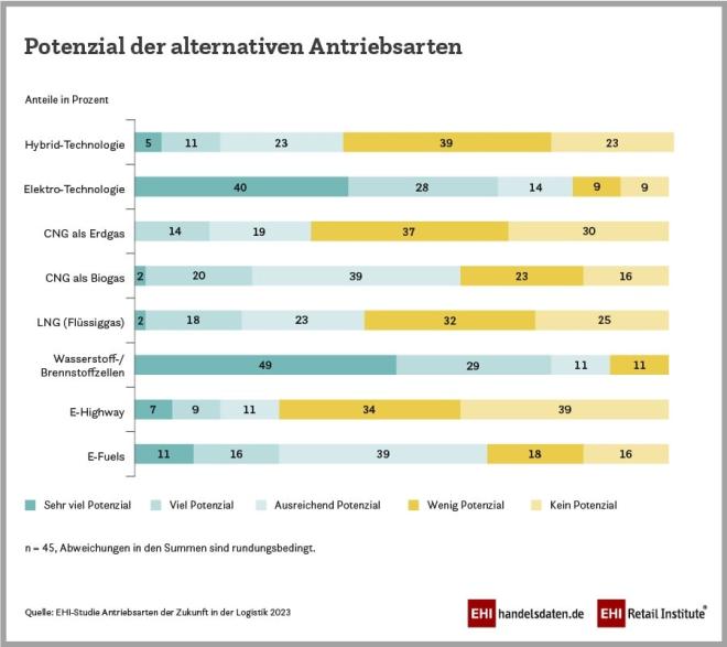 Potential der Antriebsarten