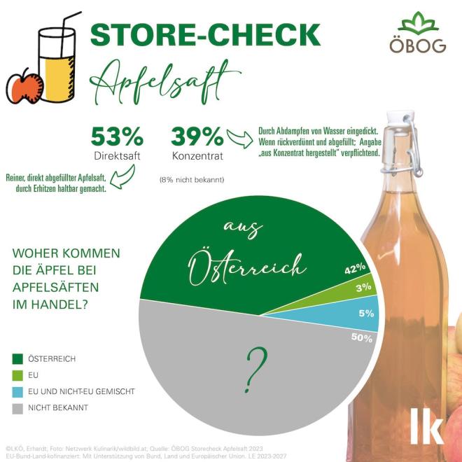 Storecheck bei Apfelsaft