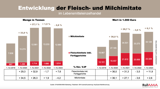 Entwicklung der Milch- und Fleischimitate