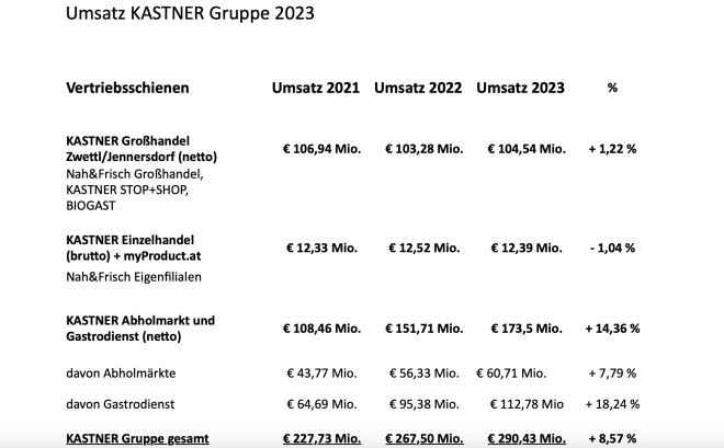 Kastner Gruppe Umsatz