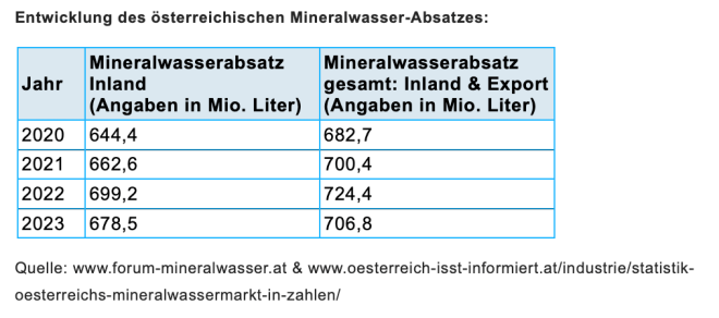 Entwicklung von Mineralwasser