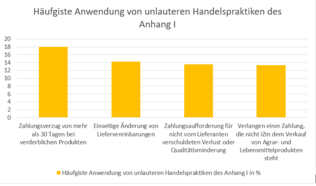 Unlautere Handelspraktiken