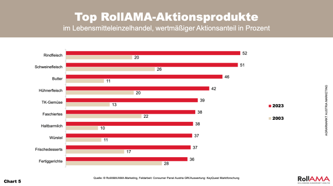 Aktionsprodukte
