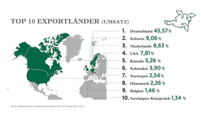 Exportländer für Österreichs Wein