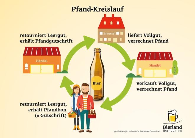Pfandkreislauf