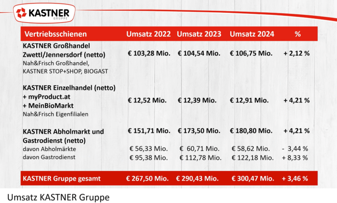Kastner Gruppe Umsätze 2024